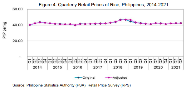Figure 4. Quarterly Retail Prices of Rice, Philippines, 2014-2021