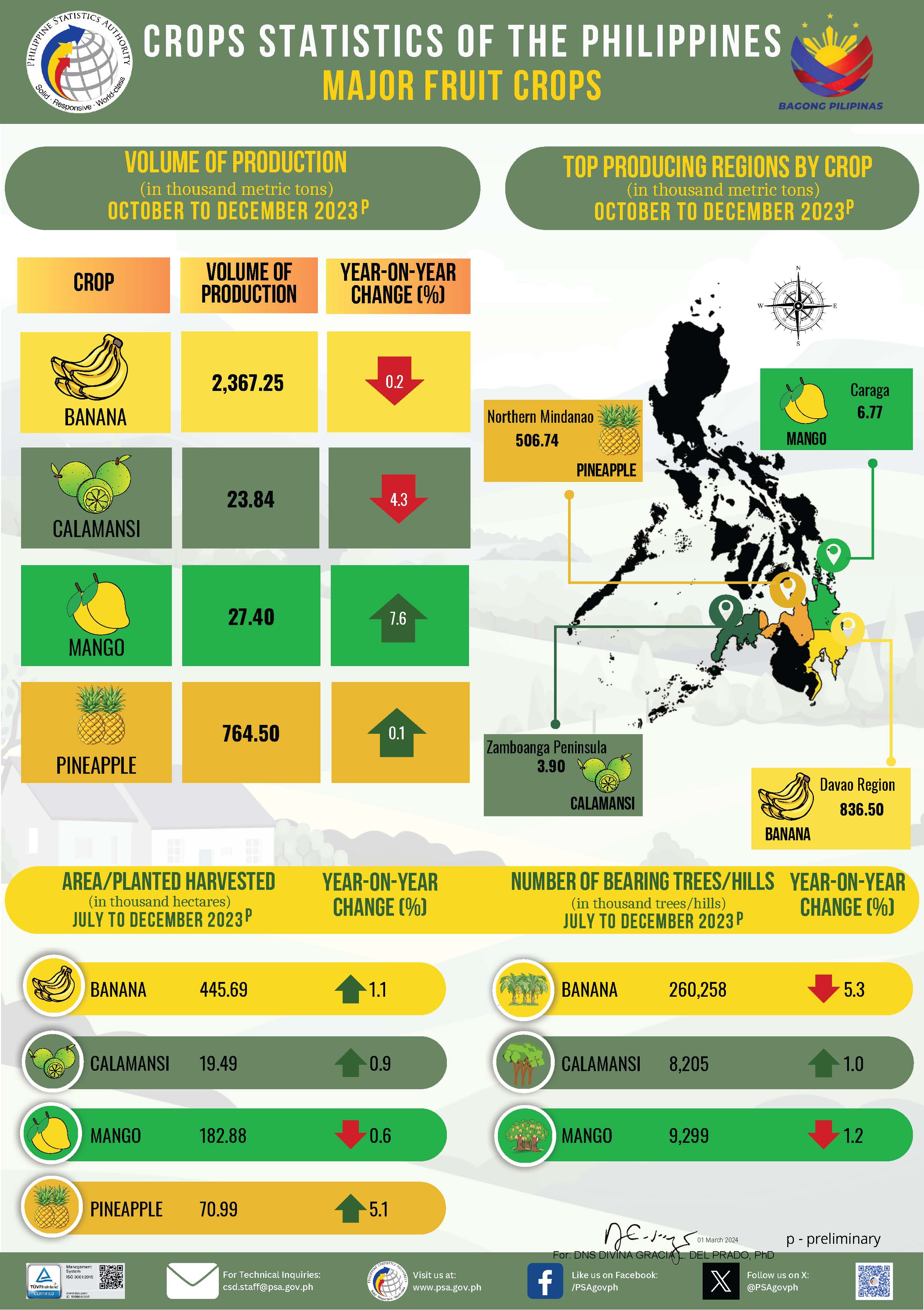 Major Fruit Crops Statistics, October-December 2023