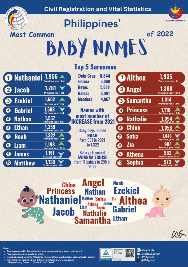 2022 Most Common Baby Names