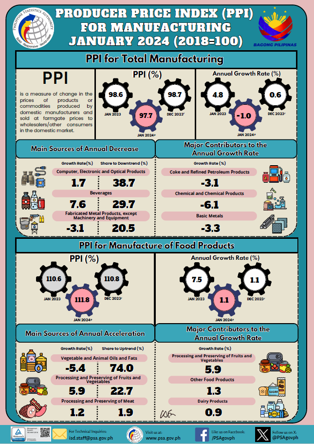 PPI for Manufacturing - January 2024