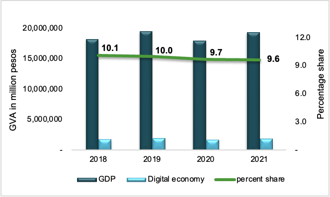 Figure 1. Gross Value Added (GVA) and Percent Share of Digital Economy to GDP at Current Prices, 2018-2021