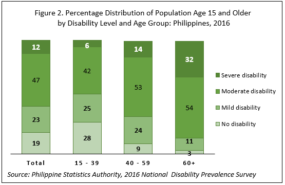 Fig. 2 Percentage Distribution of Population Age 15 and Older by Disability Lebel and Age Group
