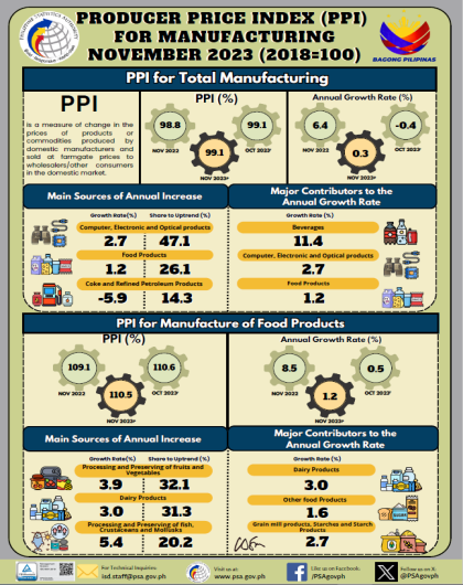 PPI for Manufacturing - November 2023