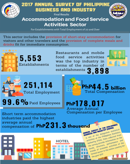 2017 Annual Survey of Philippine Business and Industry - Accommodation and Food Service Activities (Final Result)