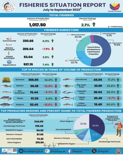 Infographics on Fisheries Situation Report, July to September 2023