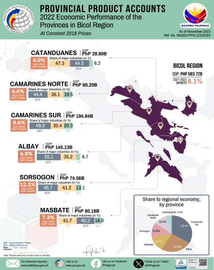 2022 Gross Domestic Product of Bicol Region