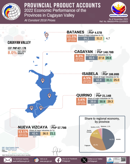 2022 Gross Domestic Product of Cagayan Valley