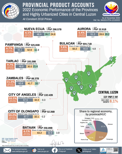 2022 Gross Domestic Product of Central Luzon