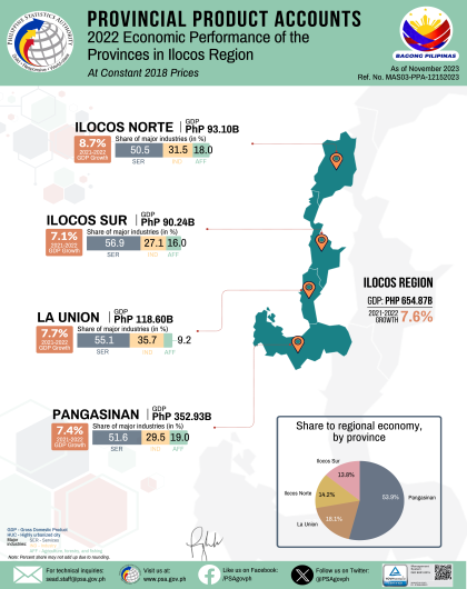 2022 Gross Domestic Product of Ilocos Region