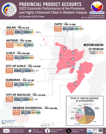 2022 Gross Domestic Product of Western Visayas