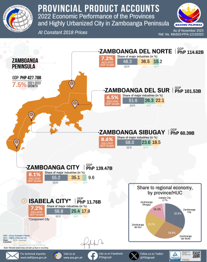 2022 Gross Domestic Product of Zamboanga Peninsula