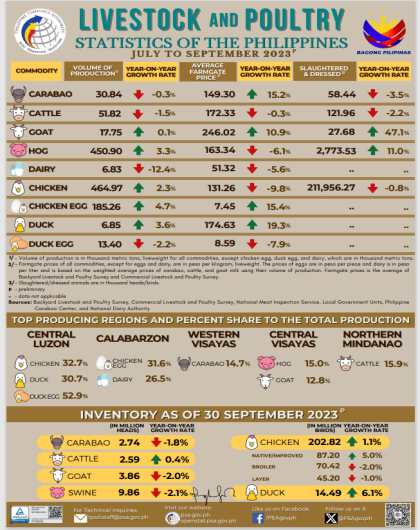 Infographics_Livestock and Poultry Statistics of the Philippines, July to September 2023