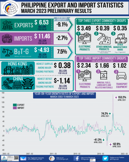 Highlights of the Philippine Export and Import Statistics March 2023 (Preliminary)