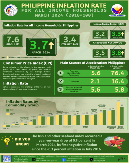 March 2024 CPI (2018=100) Infographics