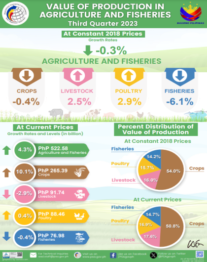Third Quarter 2023 Value of Production in Philippine Agriculture and Fisheries