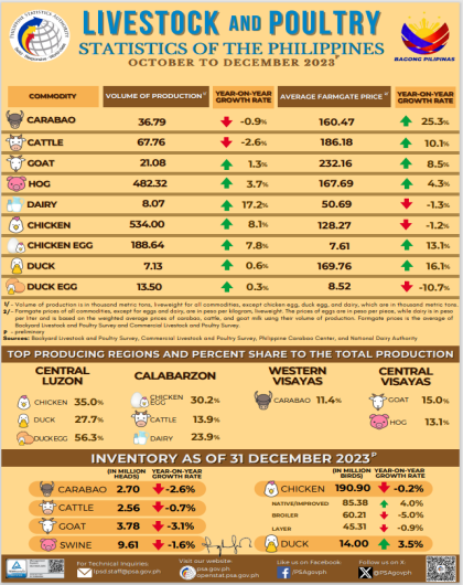 Livestock and Poultry Statistics of the Philippines, October to December 2023