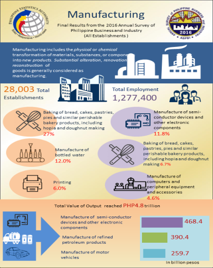 2016 Annual Survey of Philippine Business and Industry - Manufacturing (Final Results)