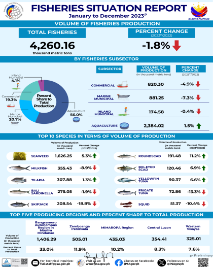 Infographics on Fisheries Situation Report, October to December 2023