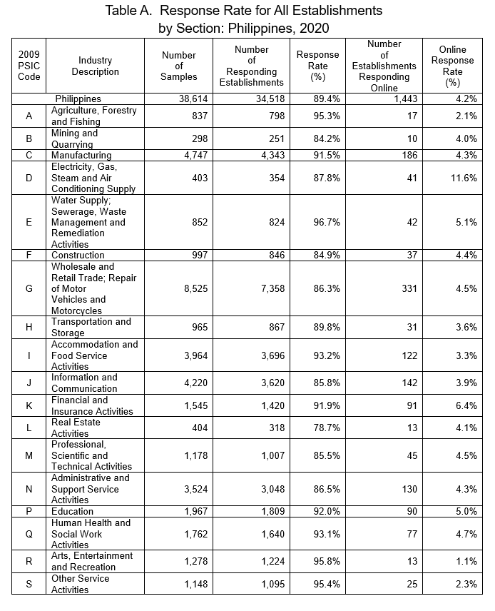 Table A.  Response Rate for All Establishments  by Section: Philippines, 2020