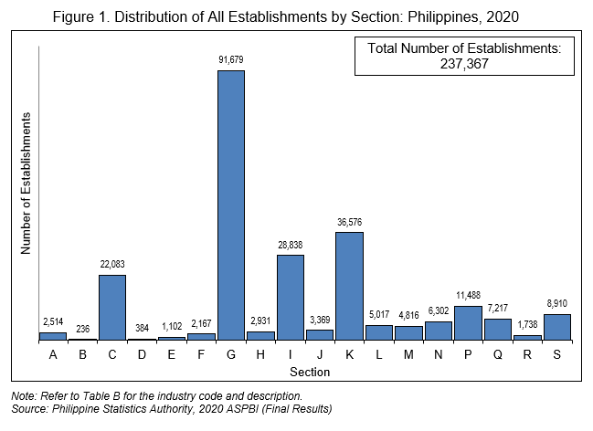 Figure 1. Distribution of All Establishments by Section: Philippines, 2020