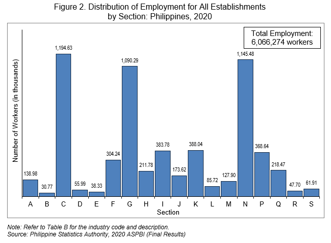 Figure 2. Distribution of Employment for All Establishments  by Section: Philippines, 2020