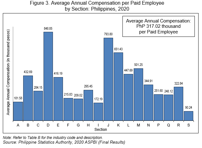 Figure 3. Average Annual Compensation per Paid Employee by Section: Philippines, 2020