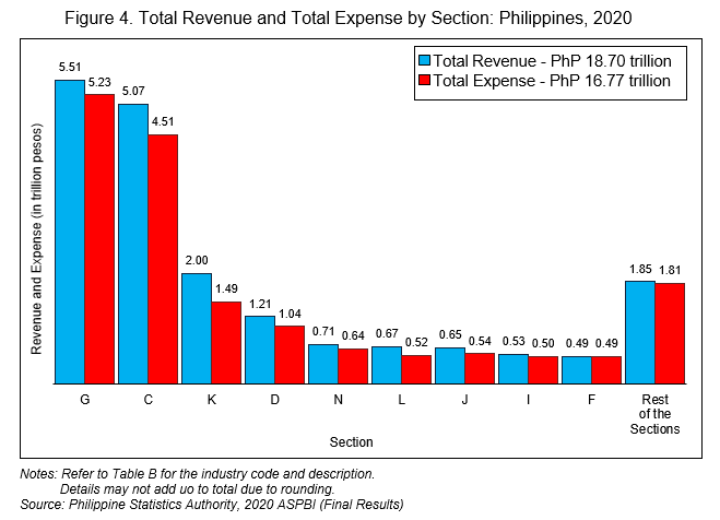 Figure 4. Total Revenue and Total Expense by Section: Philippines, 2020