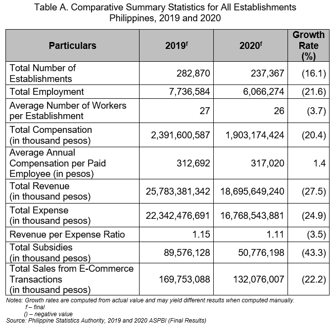 Table A. Comparative Summary Statistics for All Establishments Philippines, 2019 and 2020