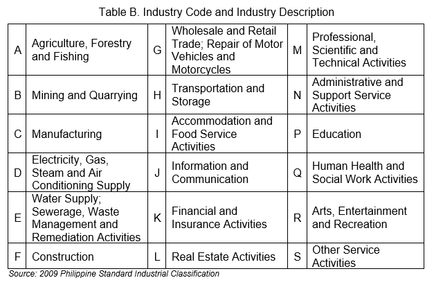 Table B. Industry Code and Industry Description