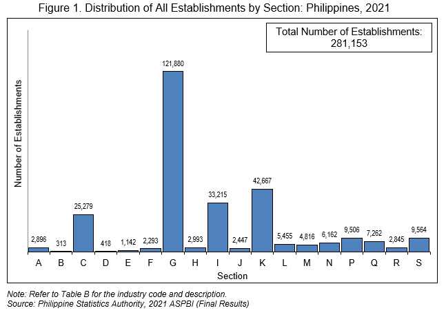 Figure 1. Distribution of All Establishments by Section: Philippines, 2021