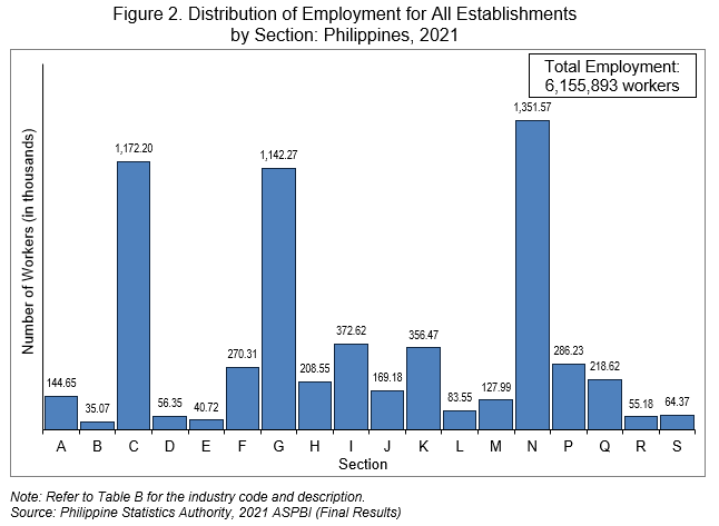 Figure 2. Distribution of Employment for All Establishments  by Section: Philippines, 2021