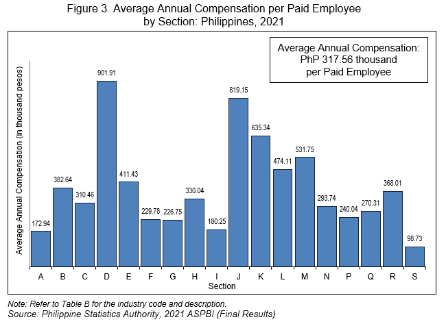 Figure 3. Average Annual Compensation per Paid Employee by Section: Philippines, 2021