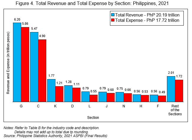 Figure 4. Total Revenue and Total Expense by Section: Philippines, 2021