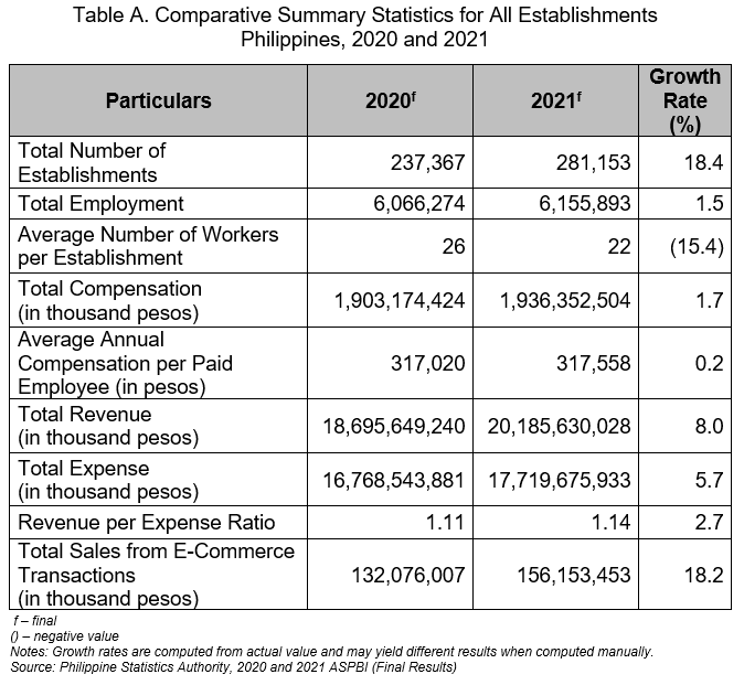 Table A. Comparative Summary Statistics for All Establishments Philippines, 2020 and 2021