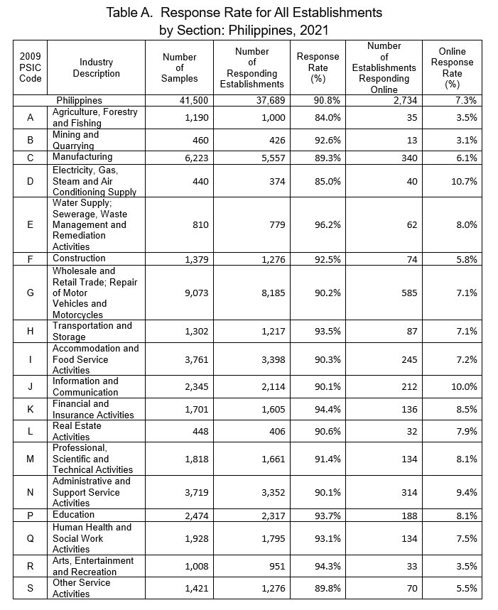 Table A.  Response Rate for All Establishments  by Section: Philippines, 2021
