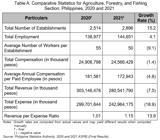 Table A. Comparative Statistics for Agriculture, Forestry, and Fishing Section: Philippines, 2020 and 2021