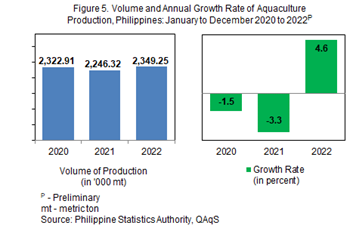 Figure 5. Volume and Annual Growth Rate of Aquaculture Production