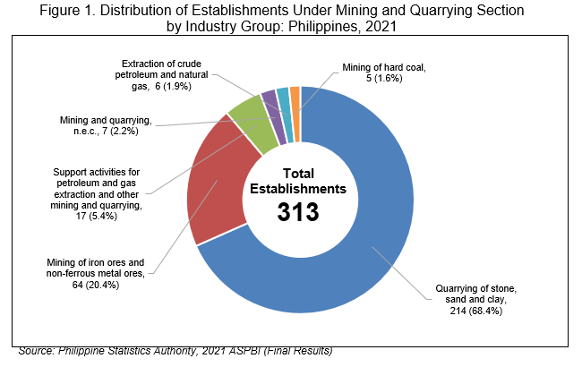 Figure 1. Distribution of Establishments Under Mining and Quarrying Section by Industry Group: Philippines, 2021