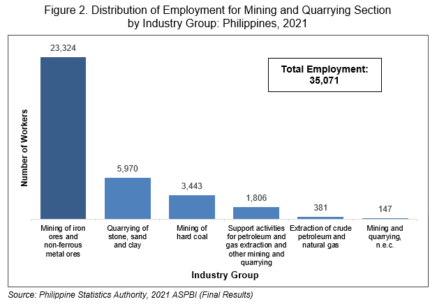 Figure 2. Distribution of Employment for Mining and Quarrying Section  by Industry Group: Philippines, 2021