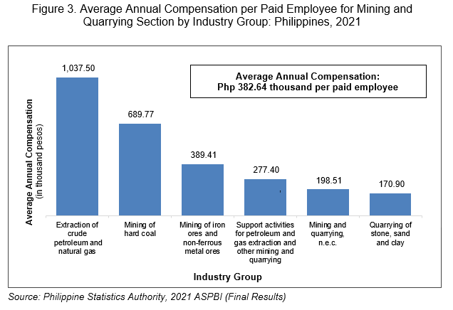 Figure 3. Average Annual Compensation per Paid Employee for Mining and Quarrying Section by Industry Group: Philippines, 2021