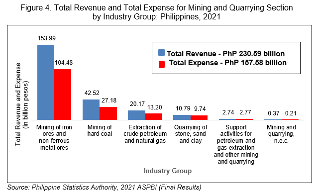 Figure 4. Total Revenue and Total Expense for Mining and Quarrying Section                       by Industry Group: Philippines, 2021