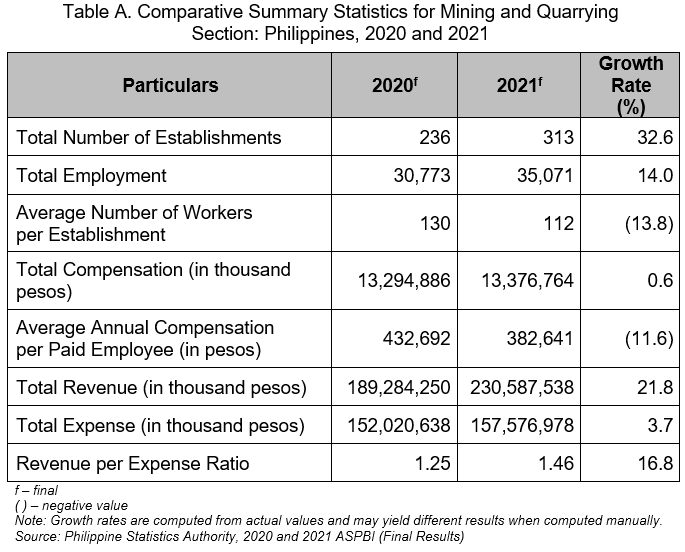 Table A. Comparative Summary Statistics for Mining and Quarrying Section: Philippines, 2020 and 2021