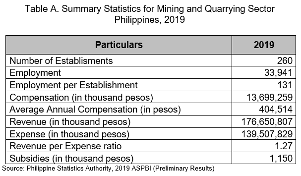 Table A. Summary Statistics for Mining and Quarrying Sector