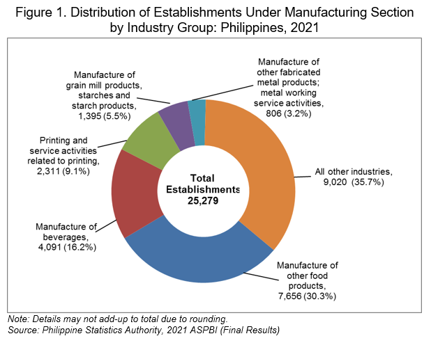Figure 1. Distribution of Establishments Under Manufacturing Section  by Industry Group: Philippines, 2021