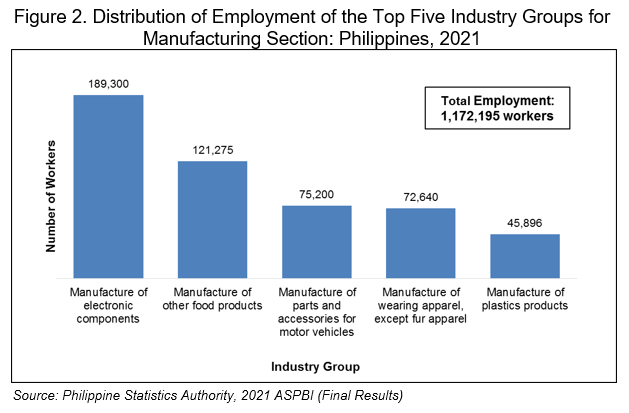 Figure 2. Distribution of Employment of the Top Five Industry Groups for Manufacturing Section: Philippines, 2021