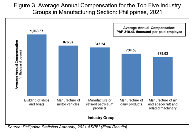Figure 3. Average Annual Compensation for the Top Five Industry Groups in Manufacturing Section: Philippines, 2021