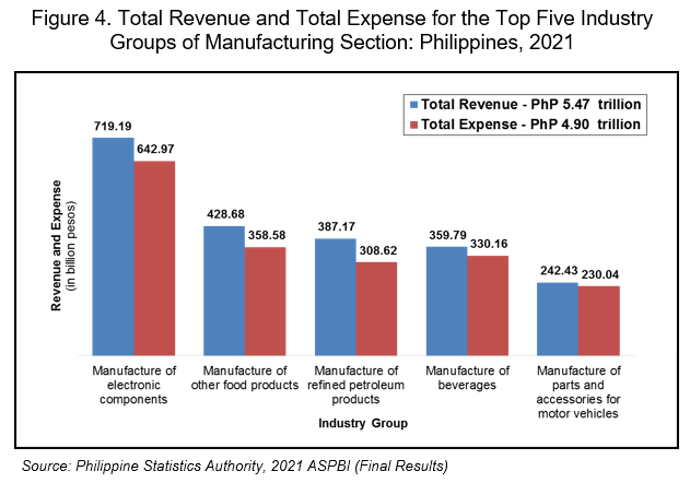 Figure 4. Total Revenue and Total Expense for the Top Five Industry Groups of Manufacturing Section: Philippines, 2021