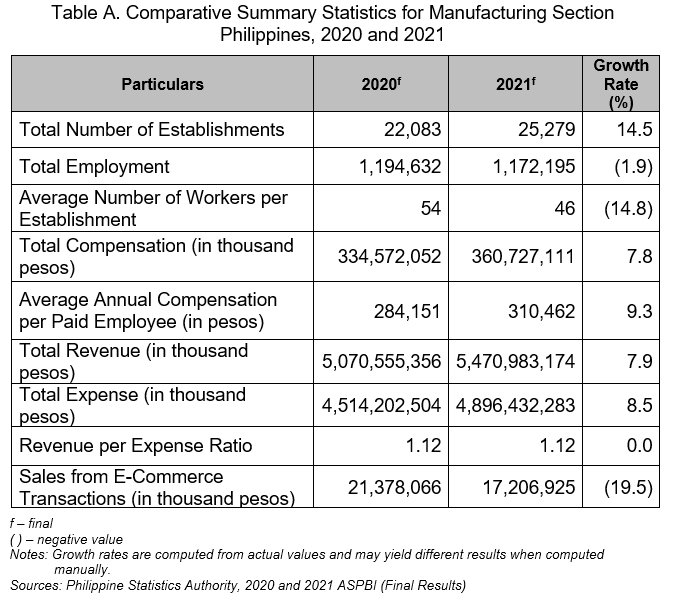Table A. Comparative Summary Statistics for Manufacturing Section Philippines, 2020 and 2021