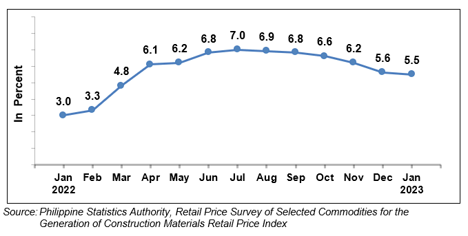 Figure 1. Year-on-Year Growth Rates of Construction Materials Retail Price Index in NCR All Items, In Percent (2012=100)