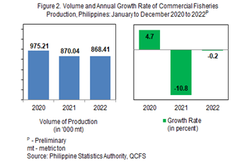 Figure 2. Volume and Annual Growth Rate of Commercial Fisheries